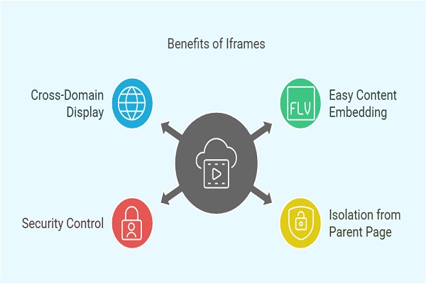 Benefites fo Iframe