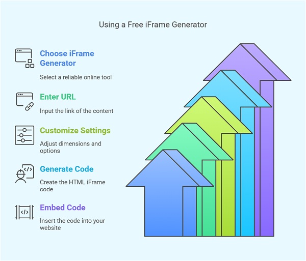Benefits of Using an iFrame Generator