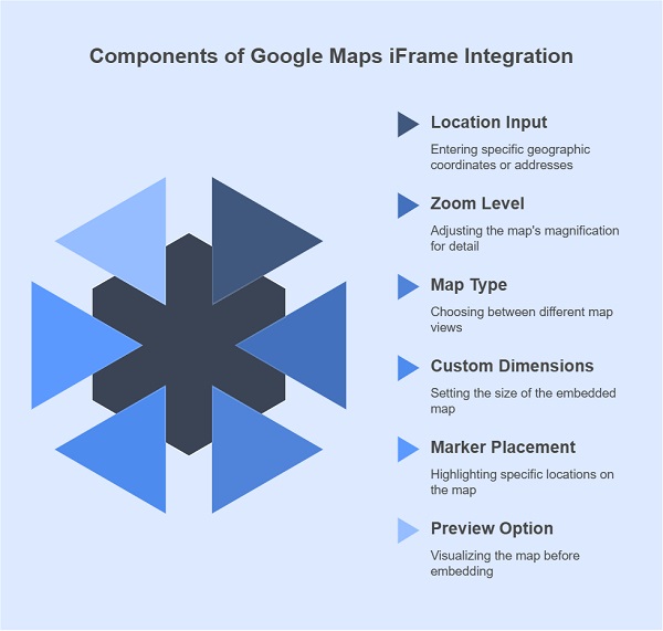 Features of a Google Maps iFrame Generator