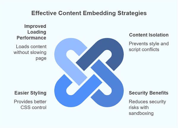 How to Embed External Content Effectively