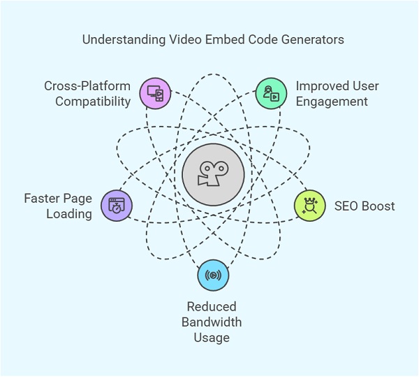 Why Use a Video Embed Code Generator
